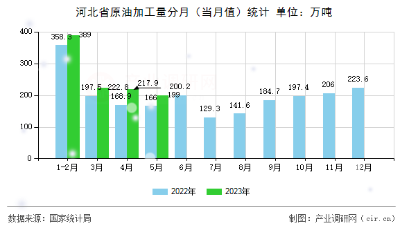 河北省原油加工量分月(當月值)統(tǒng)計 河北省原油加工量分月(當月值)統(tǒng)計