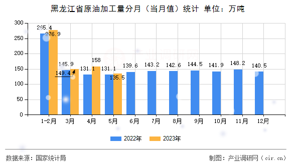 黑龍江省原油加工量分月（當月值）統(tǒng)計