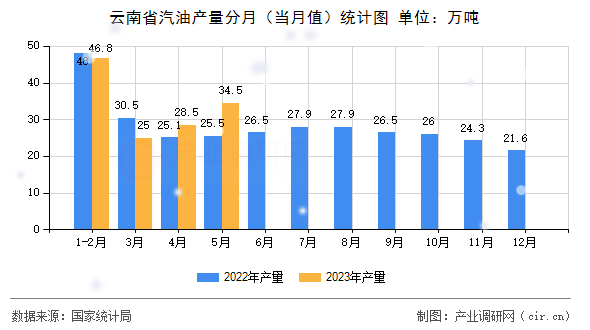 云南省汽油產(chǎn)量分月(當月值)統(tǒng)計圖 云南省汽油產(chǎn)量分月(當月值)統(tǒng)計圖