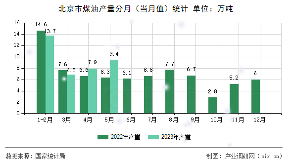 北京市煤油產量分月（當月值）統(tǒng)計