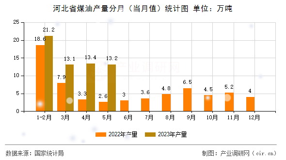 河北省煤油產量分月（當月值）統(tǒng)計圖