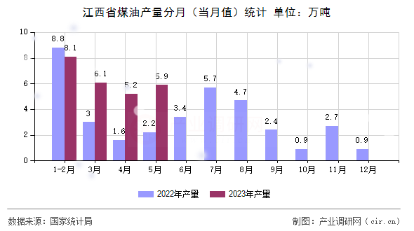 江西省煤油產(chǎn)量分月（當(dāng)月值）統(tǒng)計(jì)