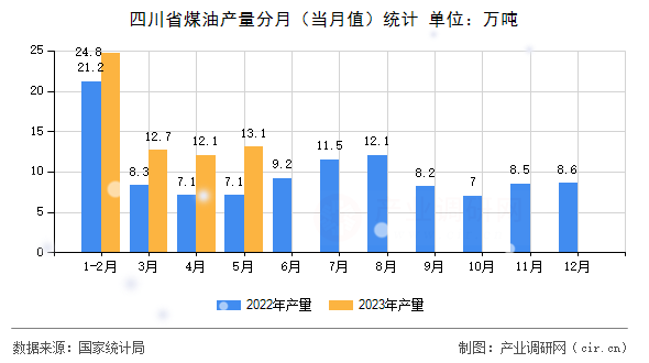 四川省煤油產(chǎn)量分月（當(dāng)月值）統(tǒng)計(jì)