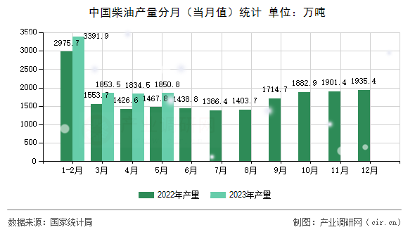 中國柴油產量分月（當月值）統(tǒng)計