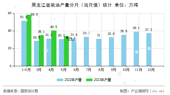 黑龍江省柴油產(chǎn)量分月（當(dāng)月值）統(tǒng)計