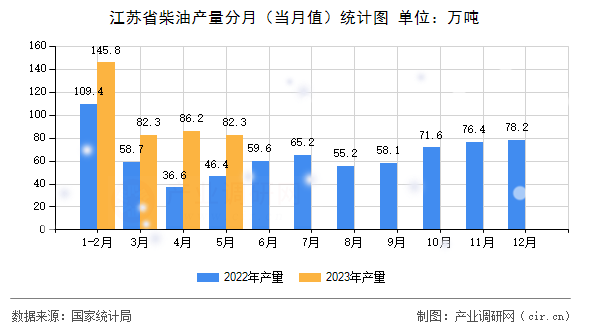 江蘇省柴油產(chǎn)量分月（當(dāng)月值）統(tǒng)計圖