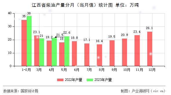 江西省柴油產(chǎn)量分月（當月值）統(tǒng)計圖
