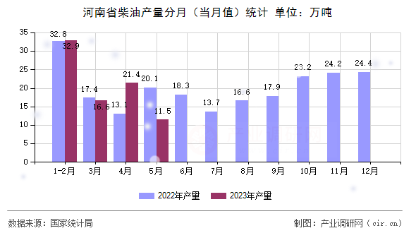 河南省柴油產(chǎn)量分月（當月值）統(tǒng)計