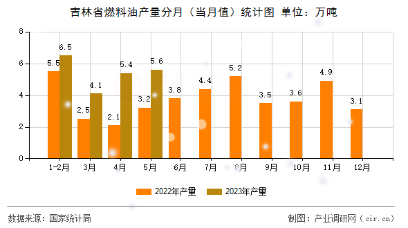 吉林省燃料油產(chǎn)量分月（當(dāng)月值）統(tǒng)計圖