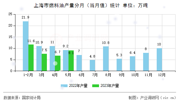 上海市燃料油產(chǎn)量分月（當(dāng)月值）統(tǒng)計(jì)
