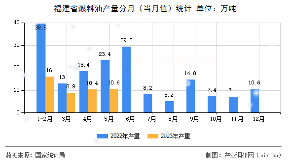 福建省燃料油產(chǎn)量分月（當月值）統(tǒng)計