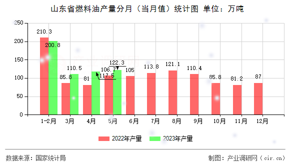 山東省燃料油產(chǎn)量分月（當月值）統(tǒng)計圖