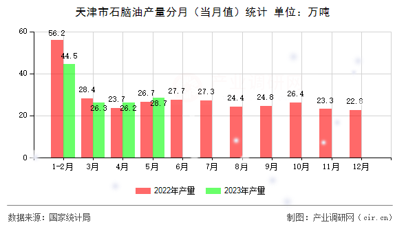 天津市石腦油產量分月（當月值）統(tǒng)計