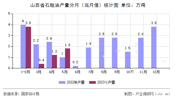 山西省石腦油產(chǎn)量分月（當(dāng)月值）統(tǒng)計圖