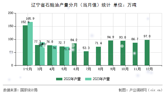 遼寧省石腦油產(chǎn)量分月（當(dāng)月值）統(tǒng)計(jì)