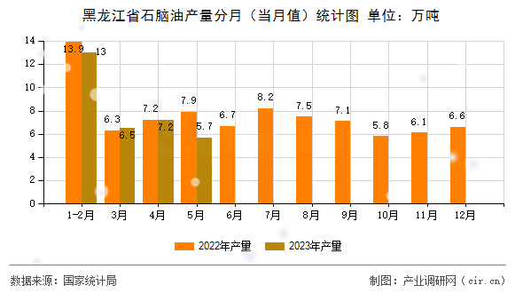 黑龍江省石腦油產(chǎn)量分月（當(dāng)月值）統(tǒng)計圖
