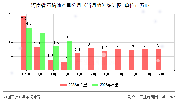 河南省石腦油產(chǎn)量分月(當(dāng)月值)統(tǒng)計(jì)圖 河南省石腦油產(chǎn)量分月(當(dāng)月值)統(tǒng)計(jì)圖