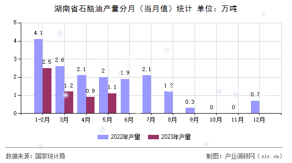 湖南省石腦油產(chǎn)量分月（當(dāng)月值）統(tǒng)計
