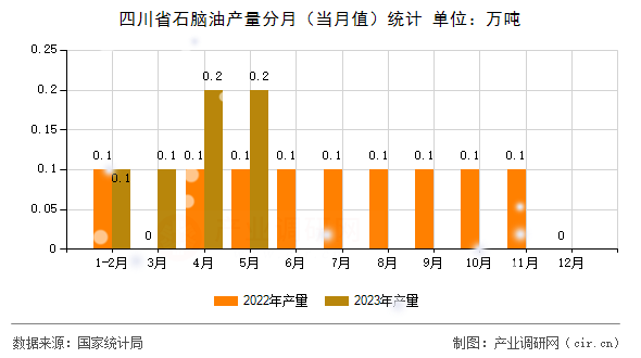四川省石腦油產(chǎn)量分月（當(dāng)月值）統(tǒng)計(jì)