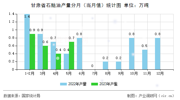 甘肅省石腦油產(chǎn)量分月（當月值）統(tǒng)計圖
