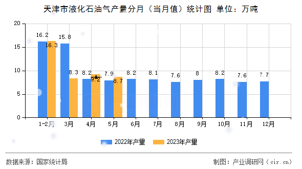 天津市液化石油氣產(chǎn)量分月（當(dāng)月值）統(tǒng)計(jì)圖