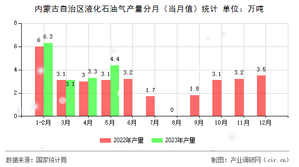 內(nèi)蒙古自治區(qū)液化石油氣產(chǎn)量分月(當(dāng)月值)統(tǒng)計(jì) 內(nèi)蒙古自治區(qū)液化石油氣產(chǎn)量分月(當(dāng)月值)統(tǒng)計(jì)