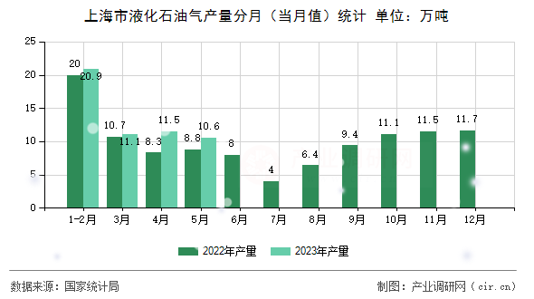 上海市液化石油氣產(chǎn)量分月（當月值）統(tǒng)計