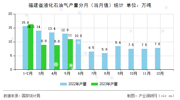 福建省液化石油氣產(chǎn)量分月（當(dāng)月值）統(tǒng)計