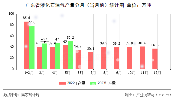 廣東省液化石油氣產(chǎn)量分月（當(dāng)月值）統(tǒng)計(jì)圖