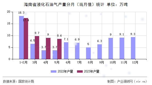 海南省液化石油氣產(chǎn)量分月（當(dāng)月值）統(tǒng)計