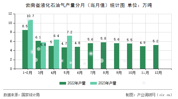 云南省液化石油氣產(chǎn)量分月（當(dāng)月值）統(tǒng)計(jì)圖