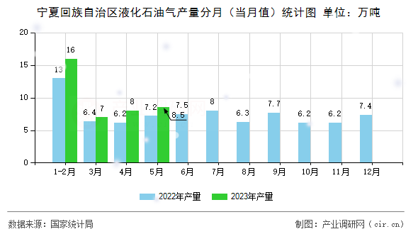 寧夏回族自治區(qū)液化石油氣產(chǎn)量分月(當(dāng)月值)統(tǒng)計(jì)圖 寧夏回族自治區(qū)液化石油氣產(chǎn)量分月(當(dāng)月值)統(tǒng)計(jì)圖