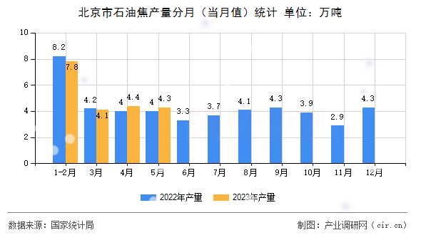 北京市石油焦產量分月（當月值）統(tǒng)計