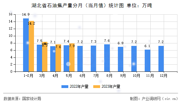 湖北省石油焦產(chǎn)量分月（當(dāng)月值）統(tǒng)計(jì)圖