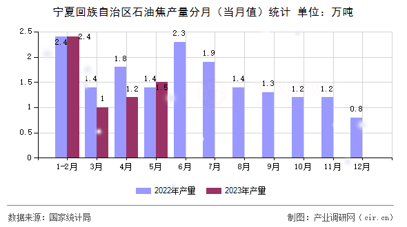 寧夏回族自治區(qū)石油焦產(chǎn)量分月（當月值）統(tǒng)計