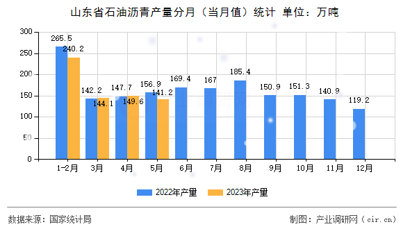 山東省石油瀝青產量分月（當月值）統(tǒng)計
