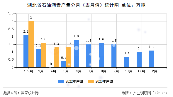 湖北省石油瀝青產(chǎn)量分月（當(dāng)月值）統(tǒng)計(jì)圖