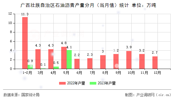 廣西壯族自治區(qū)石油瀝青產(chǎn)量分月（當月值）統(tǒng)計