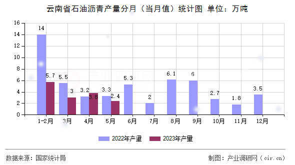 云南省石油瀝青產(chǎn)量分月（當(dāng)月值）統(tǒng)計(jì)圖