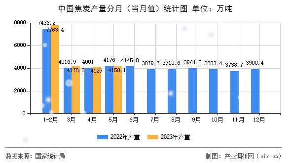 中國(guó)焦炭產(chǎn)量分月（當(dāng)月值）統(tǒng)計(jì)圖