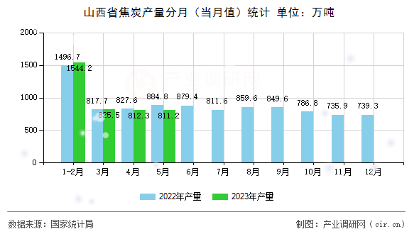 山西省焦炭產(chǎn)量分月（當(dāng)月值）統(tǒng)計(jì)