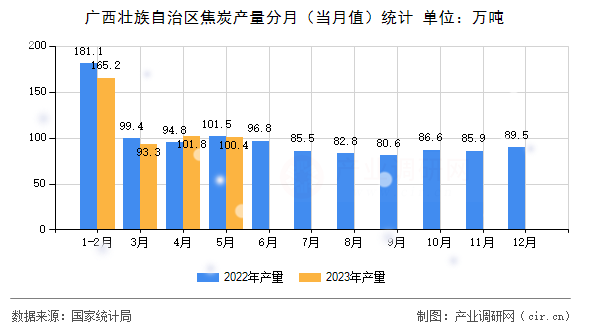 廣西壯族自治區(qū)焦炭產(chǎn)量分月（當(dāng)月值）統(tǒng)計