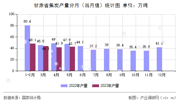 甘肅省焦炭產(chǎn)量分月（當月值）統(tǒng)計圖