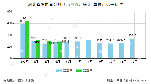 河北省發(fā)電量分月（當月值）統(tǒng)計