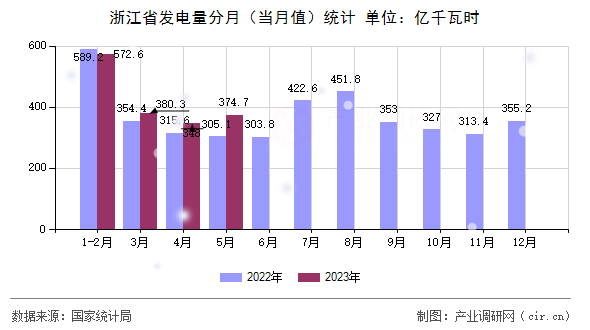 浙江省發(fā)電量分月（當(dāng)月值）統(tǒng)計