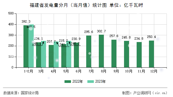 福建省發(fā)電量分月（當(dāng)月值）統(tǒng)計圖