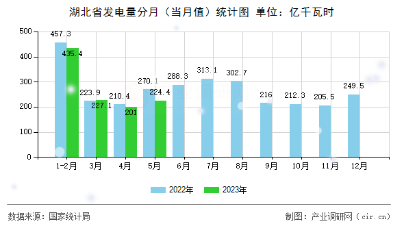 湖北省發(fā)電量分月(當月值)統(tǒng)計圖 湖北省發(fā)電量分月(當月值)統(tǒng)計圖