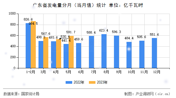 廣東省發(fā)電量分月（當(dāng)月值）統(tǒng)計(jì)