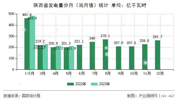 陜西省發(fā)電量分月（當月值）統(tǒng)計