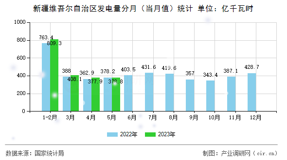 新疆維吾爾自治區(qū)發(fā)電量分月（當(dāng)月值）統(tǒng)計(jì)